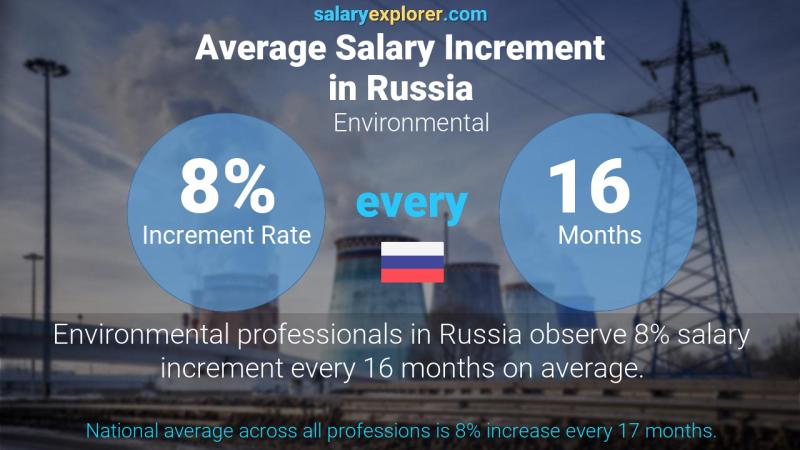 نسبة زيادة المرتب السنوية روسيا البيئة