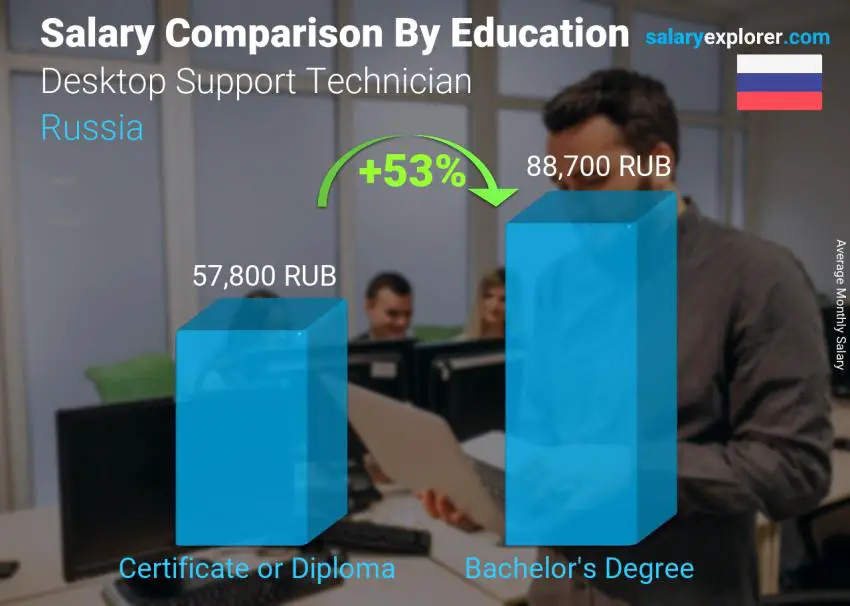 مقارنة الأجور حسب المستوى التعليمي شهري روسيا Desktop Support Technician