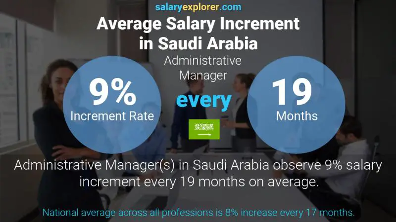 نسبة زيادة المرتب السنوية المملكة العربية السعودية المدير الإداري