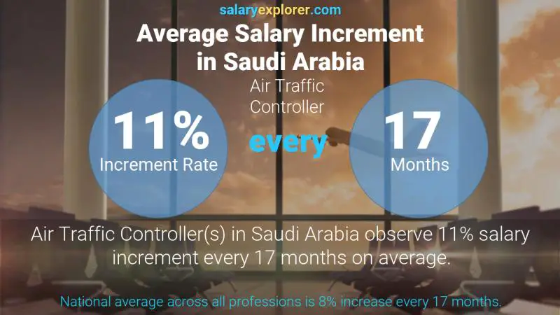 نسبة زيادة المرتب السنوية المملكة العربية السعودية مراقب الحركة الجوية