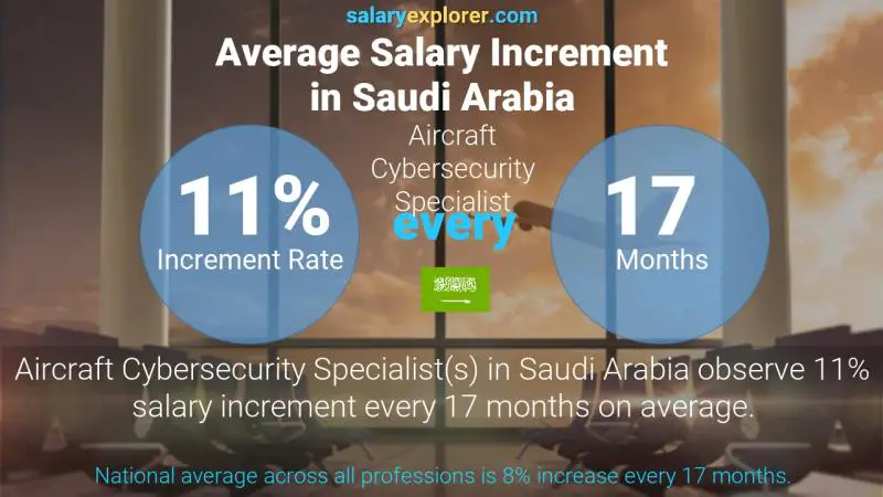 نسبة زيادة المرتب السنوية المملكة العربية السعودية أخصائي الأمن السيبراني للطائرات