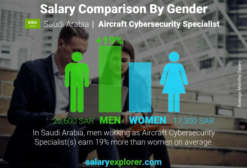 مقارنة مرتبات الذكور و الإناث المملكة العربية السعودية أخصائي الأمن السيبراني للطائرات شهري