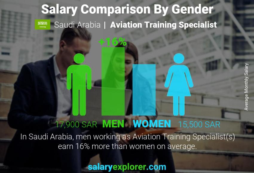 مقارنة مرتبات الذكور و الإناث المملكة العربية السعودية اخصائي تدريب طيران شهري