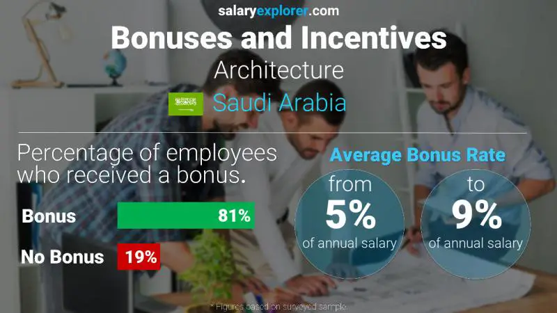 الحوافز و العلاوات المملكة العربية السعودية الهندسة المعمارية