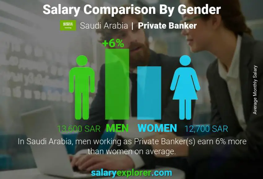 مقارنة مرتبات الذكور و الإناث المملكة العربية السعودية مصرفي خاص شهري