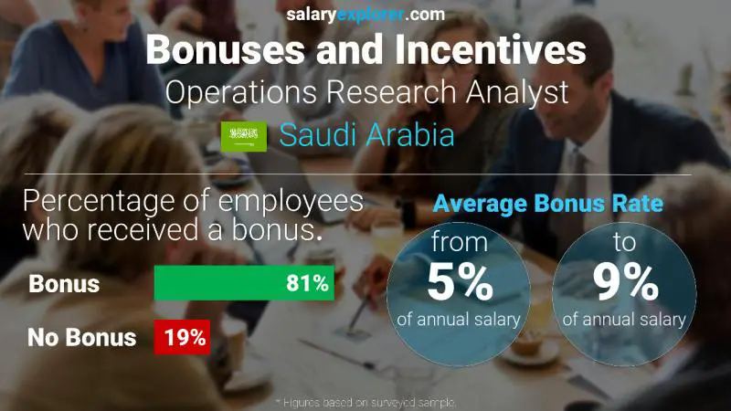 الحوافز و العلاوات المملكة العربية السعودية Operations Research Analyst