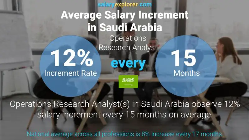 نسبة زيادة المرتب السنوية المملكة العربية السعودية Operations Research Analyst