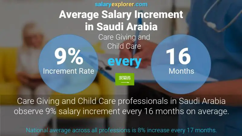نسبة زيادة المرتب السنوية المملكة العربية السعودية رعاية المرضى و الأطفال
