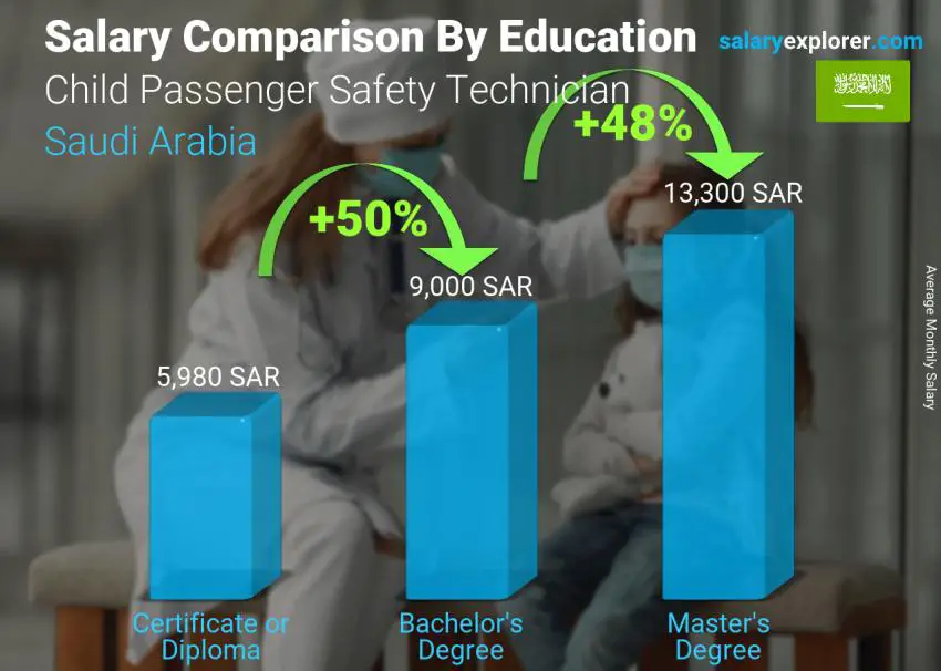 مقارنة الأجور حسب المستوى التعليمي شهري المملكة العربية السعودية فني سلامة الركاب الأطفال