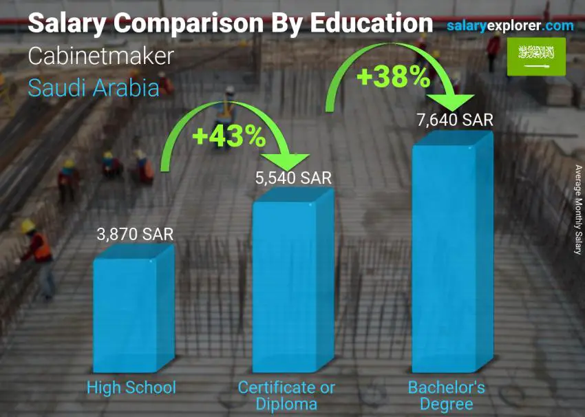 مقارنة الأجور حسب المستوى التعليمي شهري المملكة العربية السعودية صانع خزائن