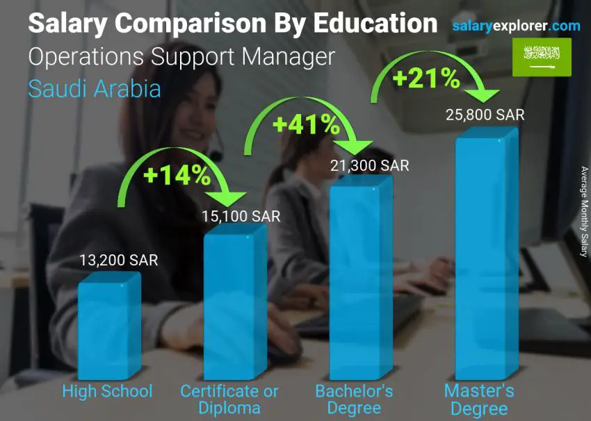 مقارنة الأجور حسب المستوى التعليمي شهري المملكة العربية السعودية مدير دعم العمليات