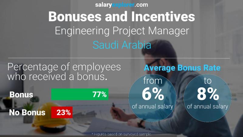الحوافز و العلاوات المملكة العربية السعودية Engineering Project Manager