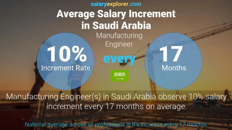 نسبة زيادة المرتب السنوية المملكة العربية السعودية مهندس تصنيع