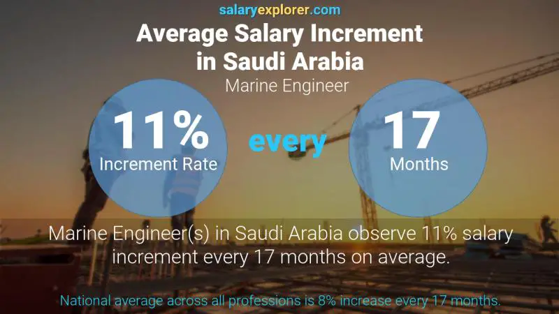 نسبة زيادة المرتب السنوية المملكة العربية السعودية مهندس البحرية