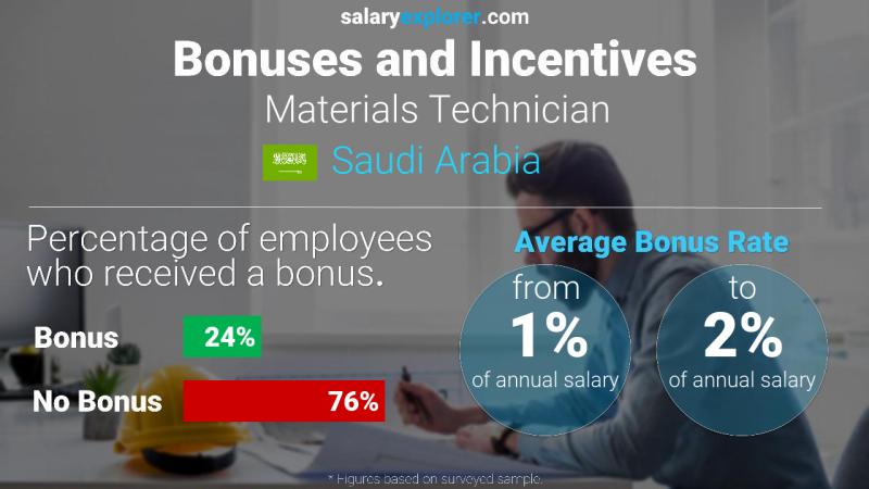 الحوافز و العلاوات المملكة العربية السعودية Materials Technician