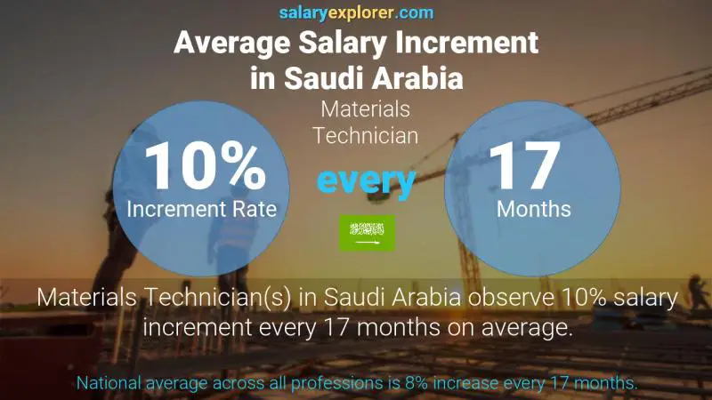 نسبة زيادة المرتب السنوية المملكة العربية السعودية Materials Technician