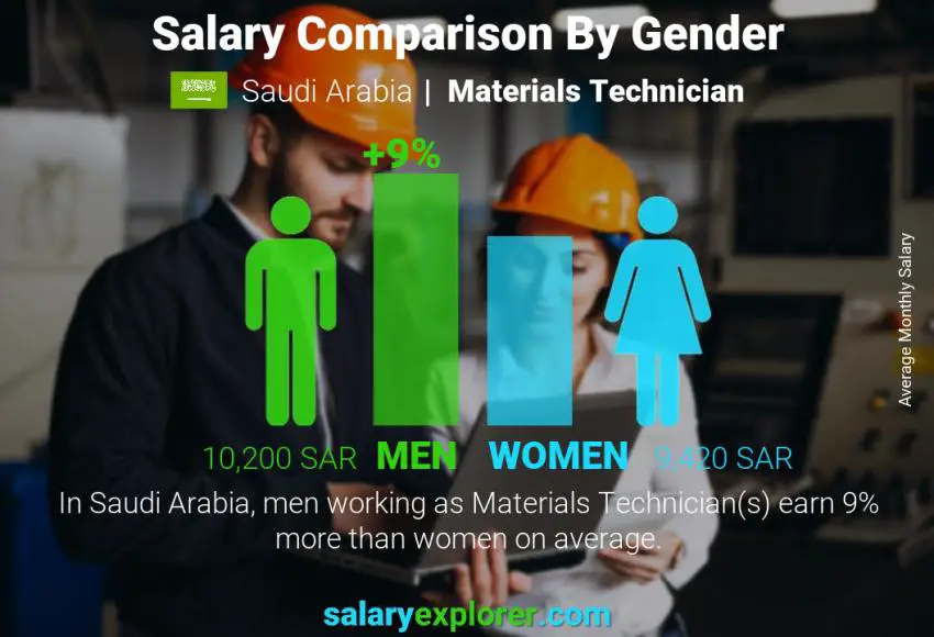 مقارنة مرتبات الذكور و الإناث المملكة العربية السعودية Materials Technician شهري