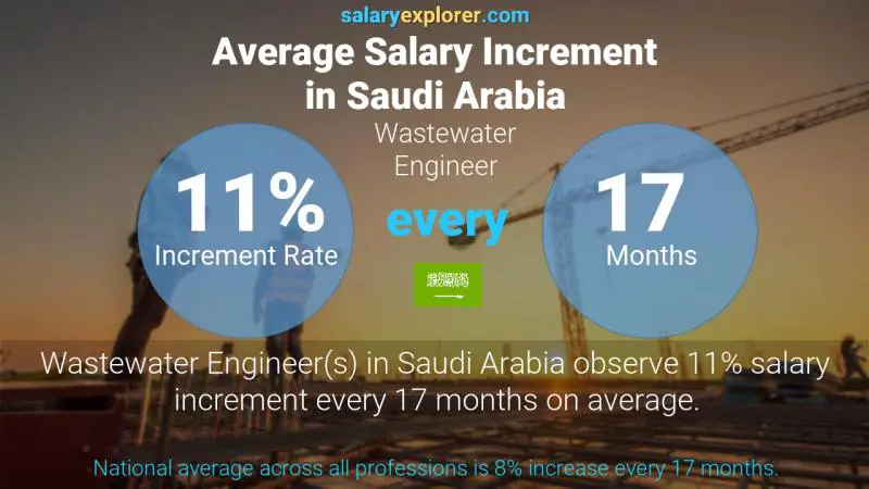 نسبة زيادة المرتب السنوية المملكة العربية السعودية مهندس صرف صحي