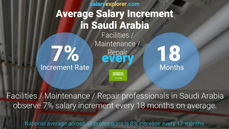 نسبة زيادة المرتب السنوية المملكة العربية السعودية ادارة المنشئات و المباني