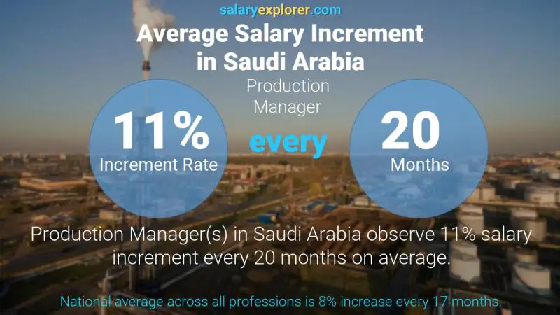 نسبة زيادة المرتب السنوية المملكة العربية السعودية مدير الانتاج