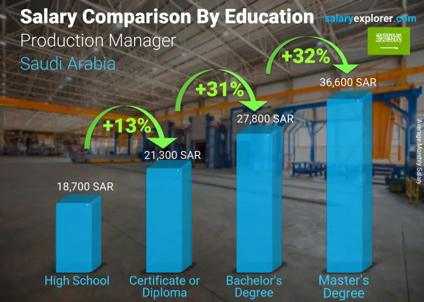 مقارنة الأجور حسب المستوى التعليمي شهري المملكة العربية السعودية مدير الانتاج