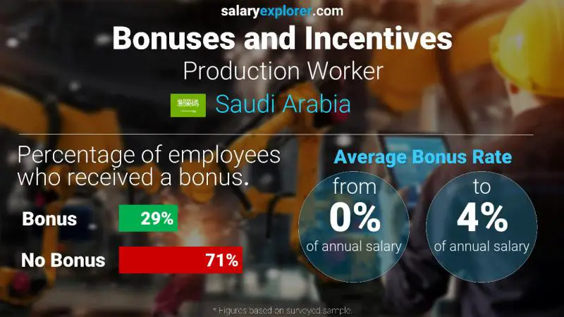 الحوافز و العلاوات المملكة العربية السعودية Production Worker
