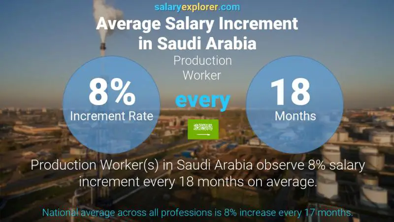 نسبة زيادة المرتب السنوية المملكة العربية السعودية Production Worker