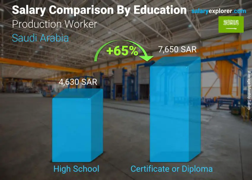 مقارنة الأجور حسب المستوى التعليمي شهري المملكة العربية السعودية Production Worker