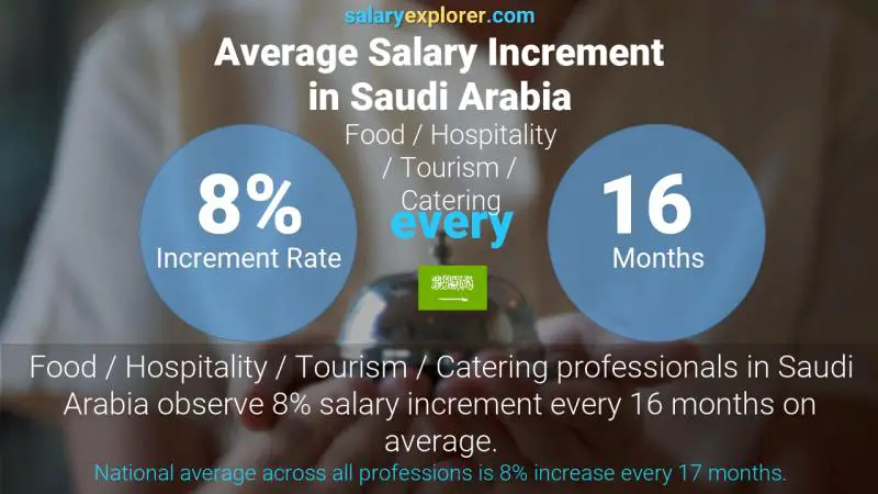 نسبة زيادة المرتب السنوية المملكة العربية السعودية الضيافة و السياحة