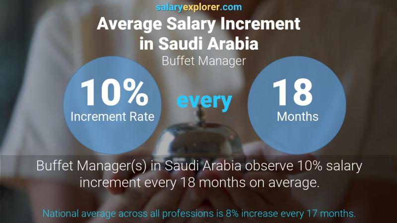 نسبة زيادة المرتب السنوية المملكة العربية السعودية مدير بوفيه