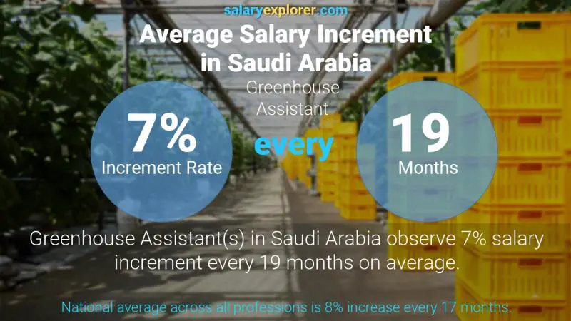 نسبة زيادة المرتب السنوية المملكة العربية السعودية مساعد الدفيئة