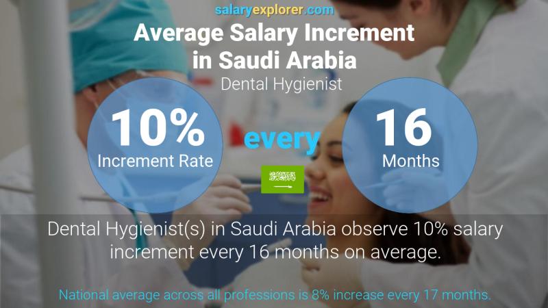 نسبة زيادة المرتب السنوية المملكة العربية السعودية خبير طهارة الأسنان