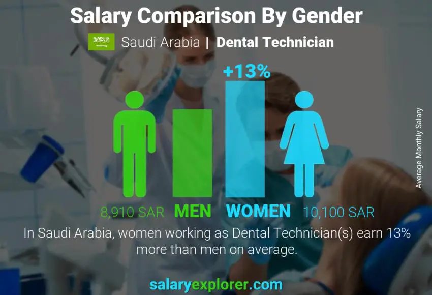مقارنة مرتبات الذكور و الإناث المملكة العربية السعودية فني الأسنان شهري