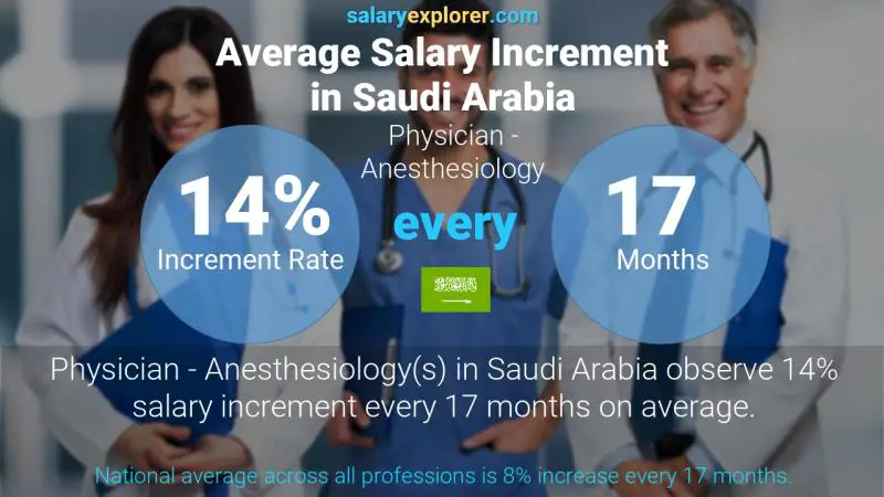 نسبة زيادة المرتب السنوية المملكة العربية السعودية طبيب - التخدير
