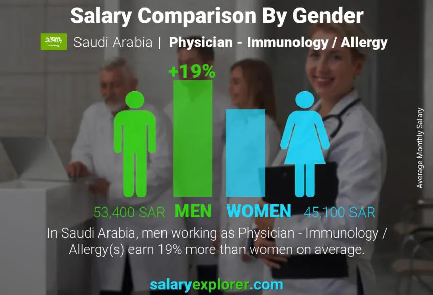مقارنة مرتبات الذكور و الإناث المملكة العربية السعودية طبيب - علم المناعة / الحساسية شهري
