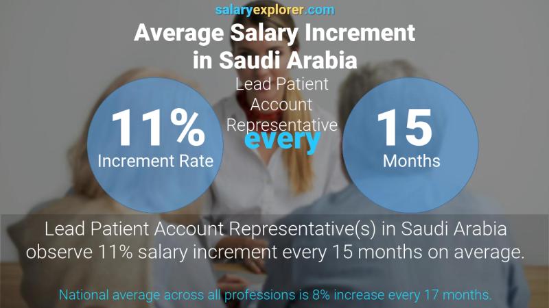 نسبة زيادة المرتب السنوية المملكة العربية السعودية ممثل حساب المريض الرئيسي
