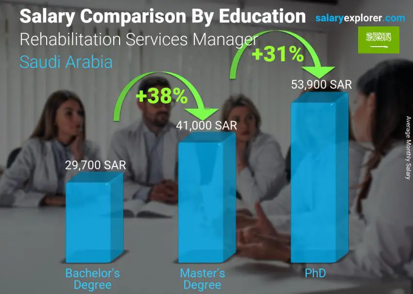 مقارنة الأجور حسب المستوى التعليمي شهري المملكة العربية السعودية مدير خدمات إعادة التأهيل