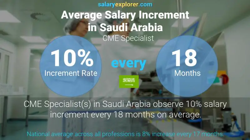 نسبة زيادة المرتب السنوية المملكة العربية السعودية CME Specialist