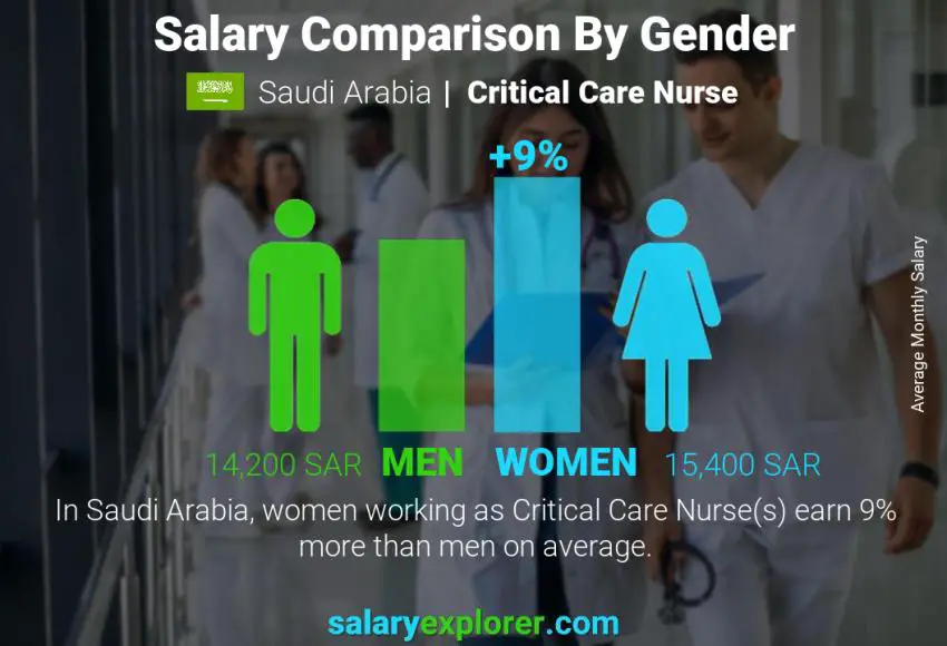 مقارنة مرتبات الذكور و الإناث المملكة العربية السعودية Critical Care Nurse شهري