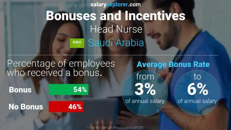 الحوافز و العلاوات المملكة العربية السعودية رئيس الممرضين