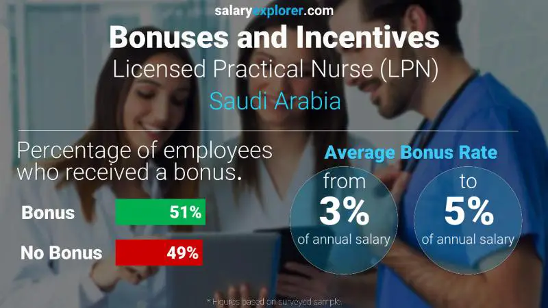 الحوافز و العلاوات المملكة العربية السعودية ممرضة مرخصة