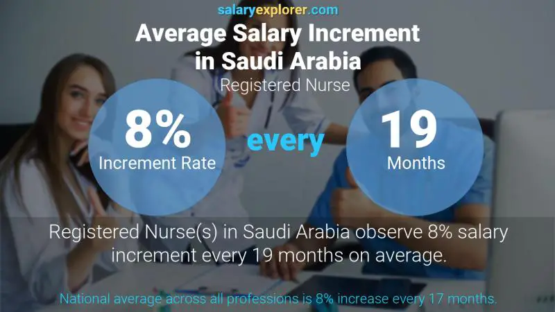 نسبة زيادة المرتب السنوية المملكة العربية السعودية ممرضة مسجلة