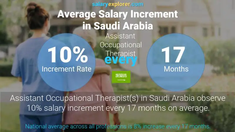 نسبة زيادة المرتب السنوية المملكة العربية السعودية Assistant Occupational Therapist