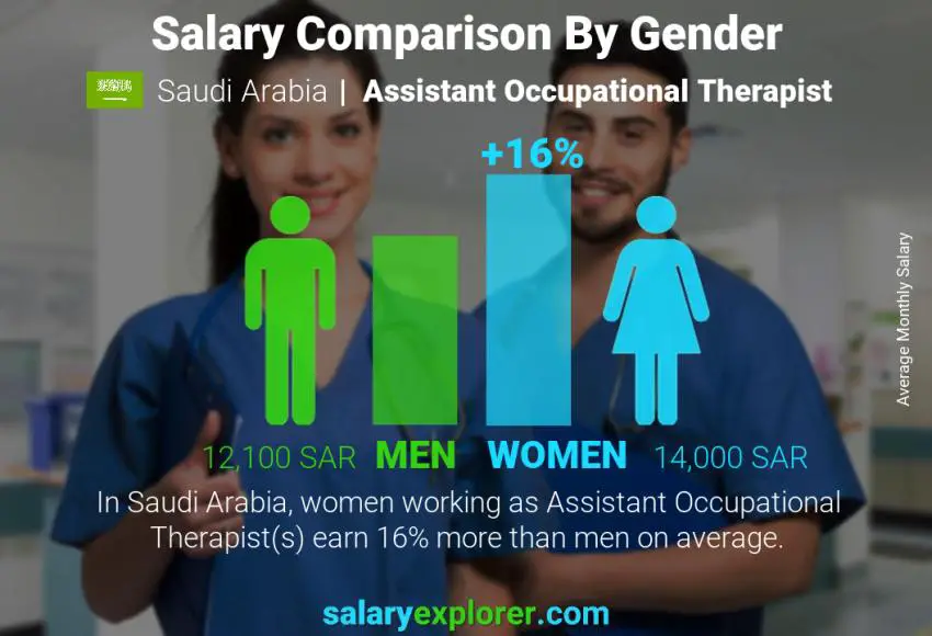 مقارنة مرتبات الذكور و الإناث المملكة العربية السعودية Assistant Occupational Therapist شهري