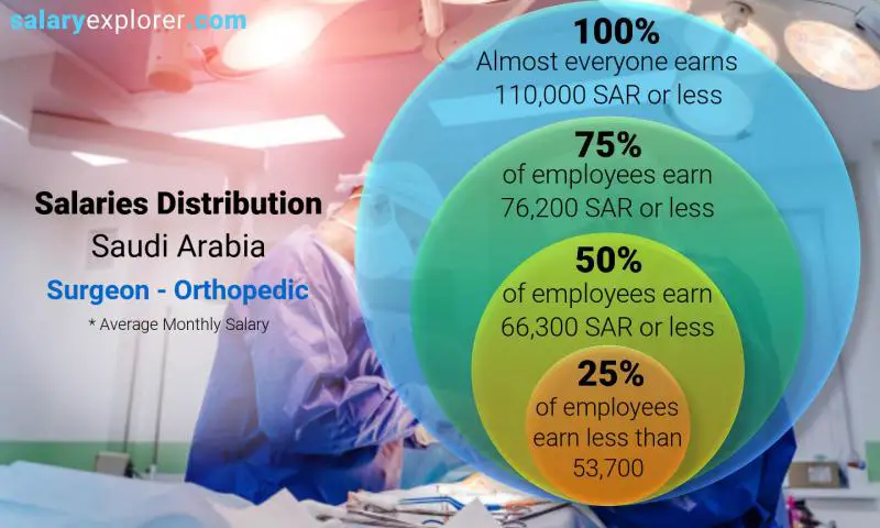 توزيع الرواتب المملكة العربية السعودية جراح عظام شهري