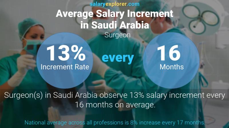 نسبة زيادة المرتب السنوية المملكة العربية السعودية دكتور جراح