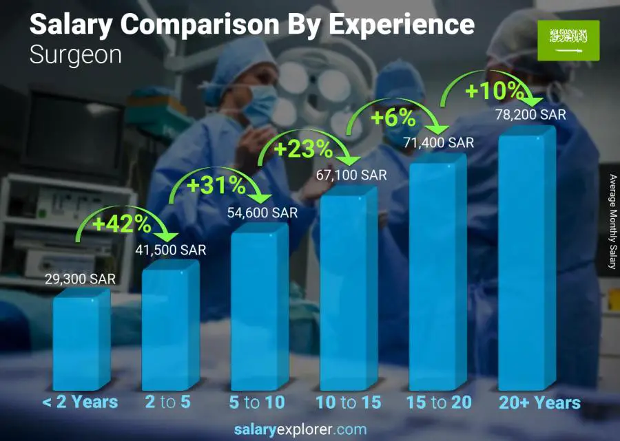 متوسط الدخل حسب سنين الخبرة شهري المملكة العربية السعودية دكتور جراح