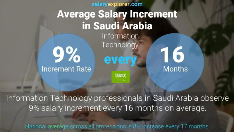 نسبة زيادة المرتب السنوية المملكة العربية السعودية تقنية المعلومات