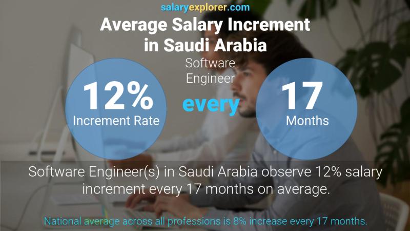 نسبة زيادة المرتب السنوية المملكة العربية السعودية مهندس برمجيات
