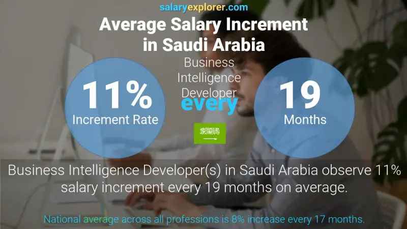 نسبة زيادة المرتب السنوية المملكة العربية السعودية Business Intelligence Developer